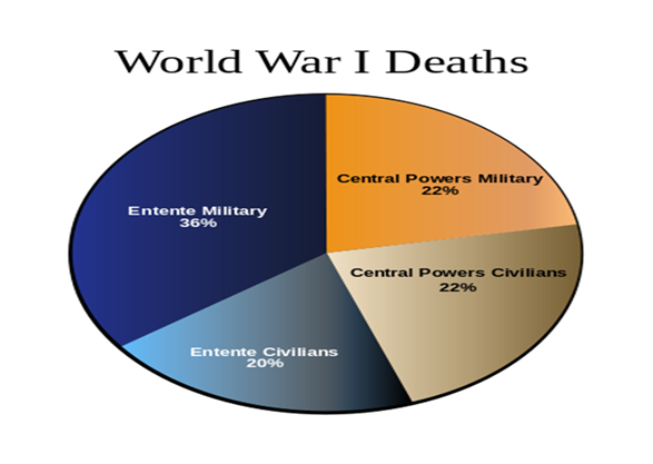 WW1 Deaths