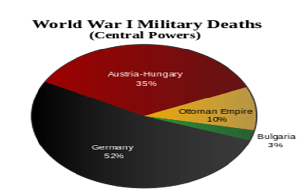 WW1 Military Deaths