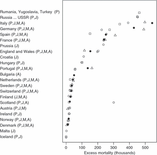 Mortality WW1